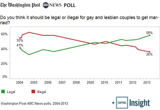 Gay Marriage Support Hits New High In Post Abc Poll The Washington Post 