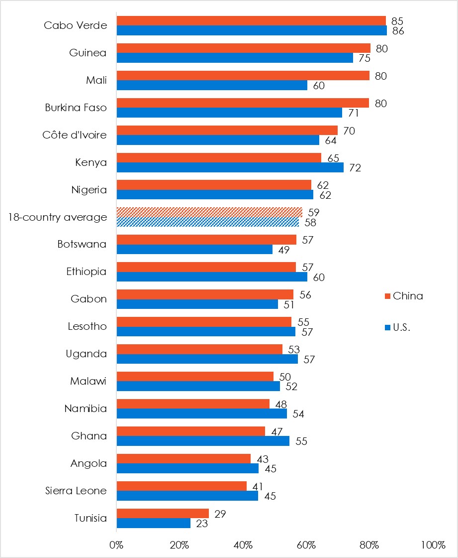 Figure 3: Is superpower influence positive or negative? The graph tracks respondents who indicated that China or the United States has a “somewhat” or “very” positive influence in their country.
Source Afrobarometer surveys.