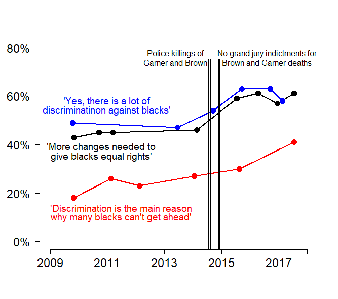 Graph by Michael Tesler. Results accessed from the Roper Center’s iPoll Databank.