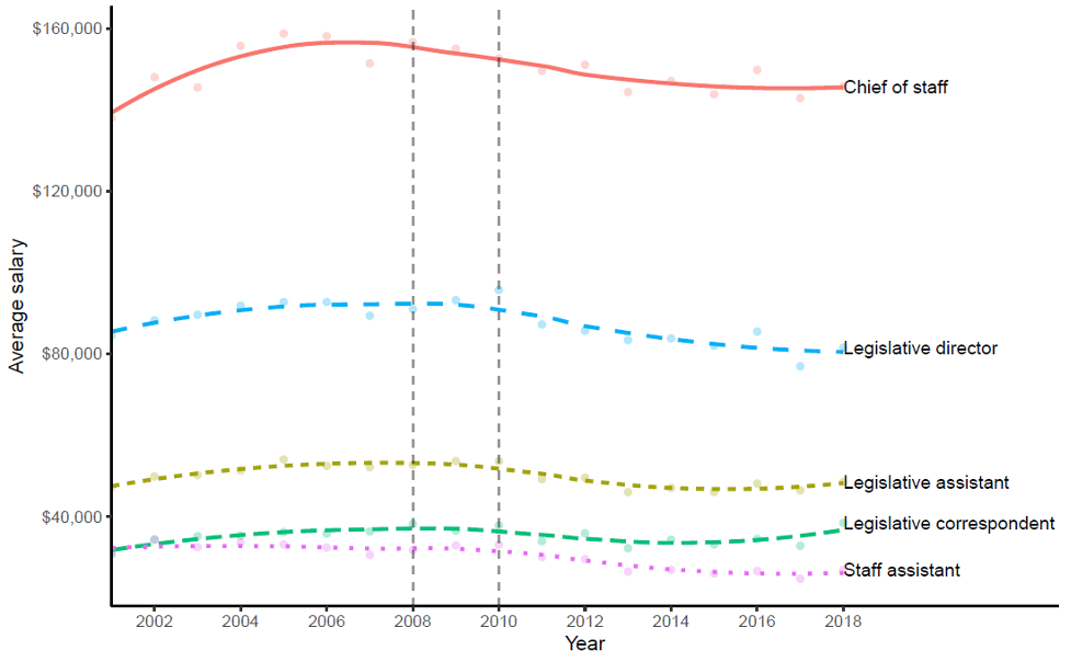 Average House staff salaries from 2000-2018
Note: Salaries are adjusted for inflation to 2020 dollars.
Data: From Human Capital on Capitol Hill, Joshua McCrain.
Figure: Joshua McCrain.