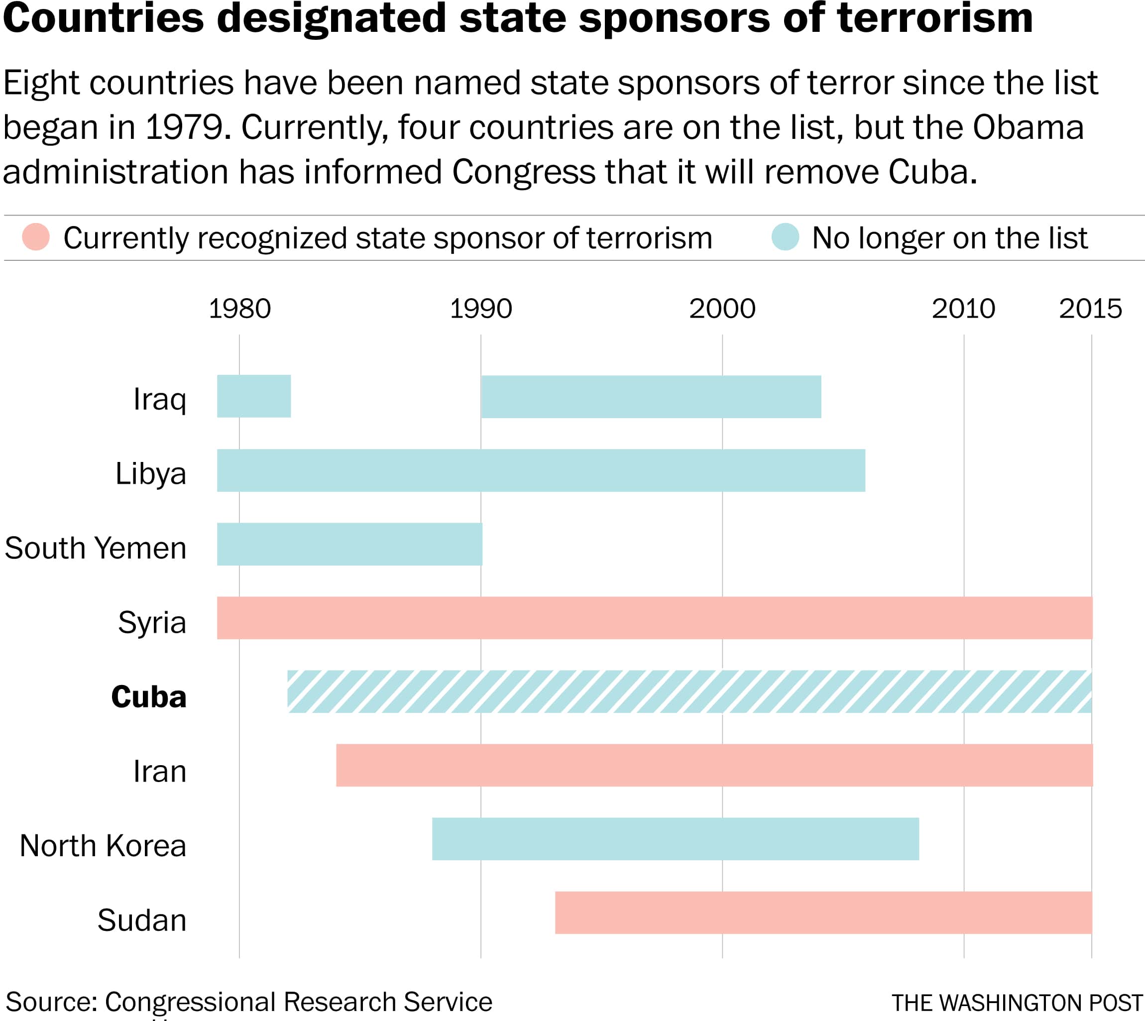 After 33 Years The U S Drops Cuba From Its List Of State Sponsors Of Terrorism Here S What It Means The Washington Post