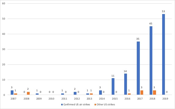 U.S. strikes in Somalia, 2007-2019
Source: Prepared by author using data from the Bureau of Investigative Journalists.