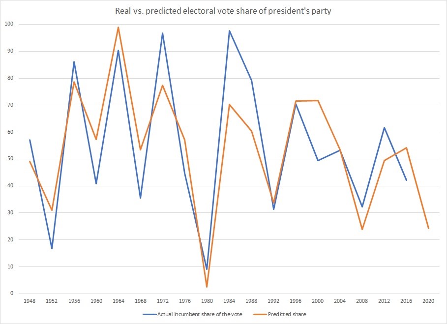 Using a forecasting model developed by political scientists Michael Lewis-Beck and Tom Rice, we can track the actual electoral college vote share of the president’s party in each presidential election since 1948, vs. the model’s predicted vote share.
Source: Figure prepared by authors, using GDP and Gallup Poll data for predicted vote share, and National Archives records for actual electoral vote share of the incumbent’s party (https://www.archives.gov/electoral-college/results).