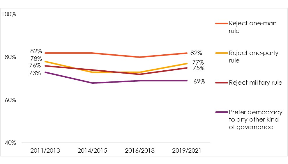 Preference for democracy and rejection of authoritarian alternatives | 30 countries | 2011-2021