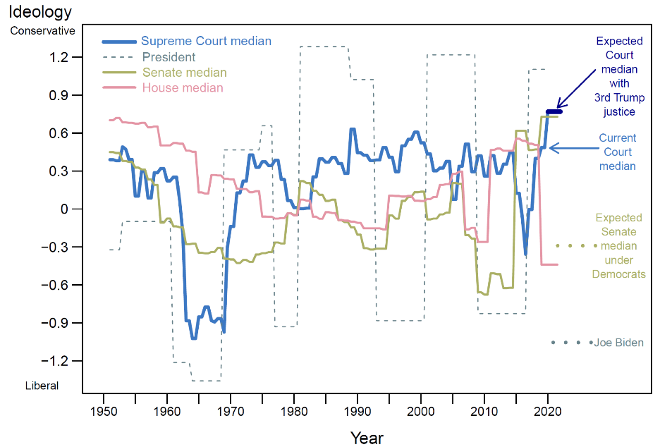 Estimated ideological position of the federal government’s branches. (Figure: Michael A. Bailey)