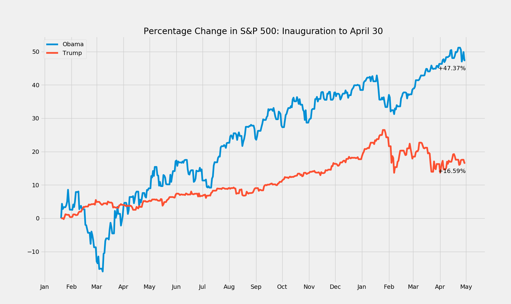 Dow Jones Chart By President