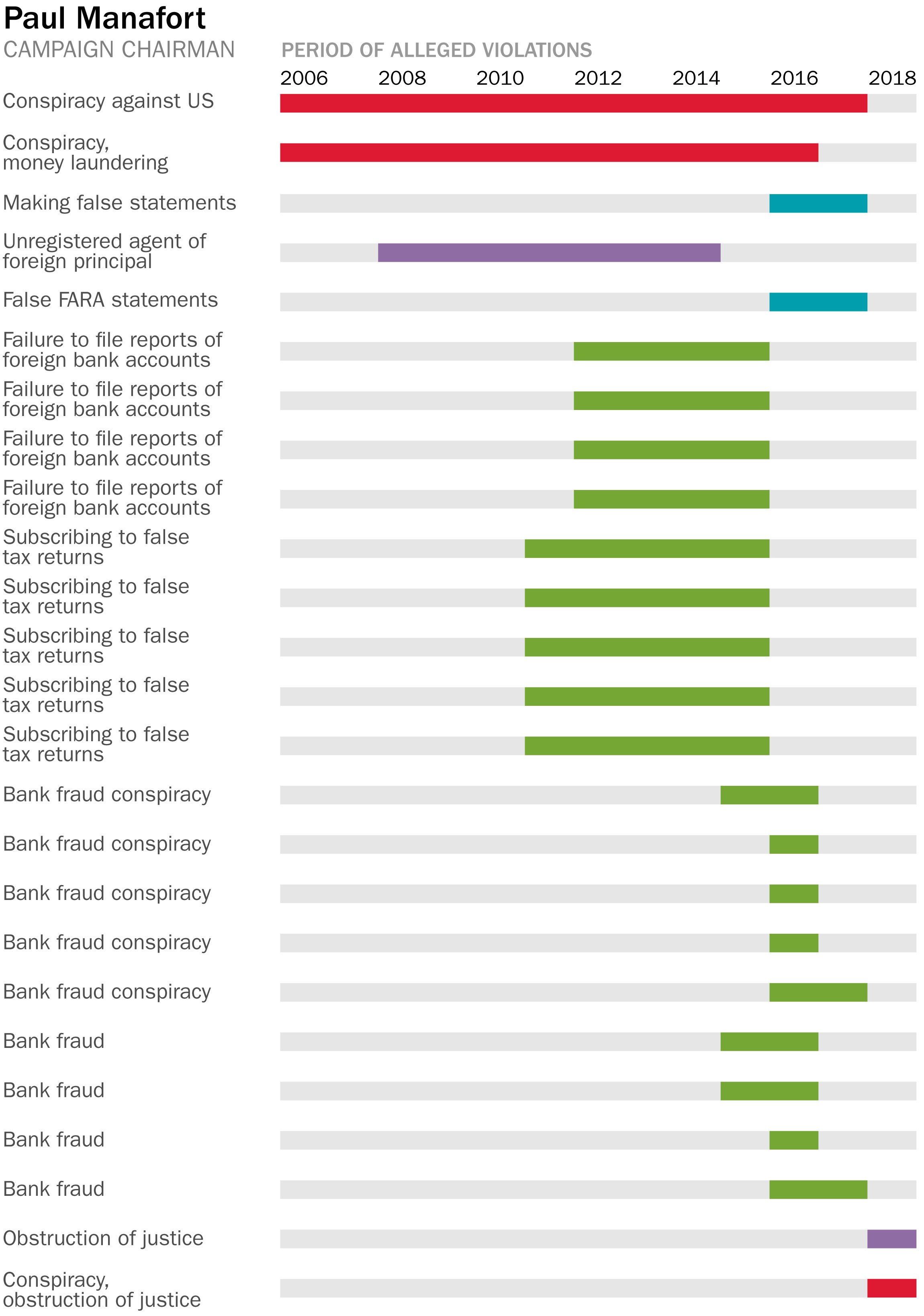 [Graphic] Timing of Crimes Alleged in Mueller Indictments : r/Keep_Track