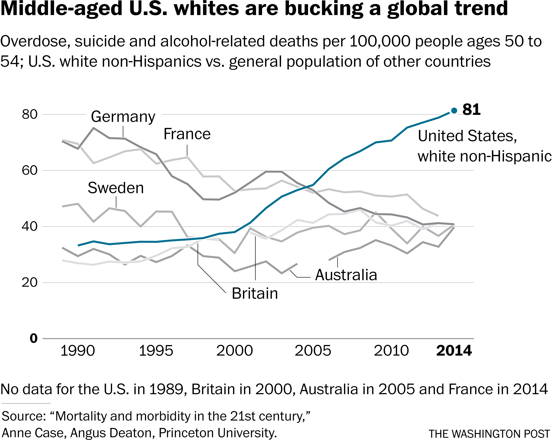 New research identifies a 'sea of despair' among white