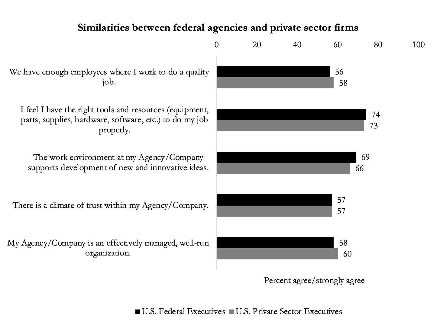 Source: Survey on the Future of Government Service, 2020. Some questions asked on random half-sample. Private-sector data provided by Mercer Sirota.