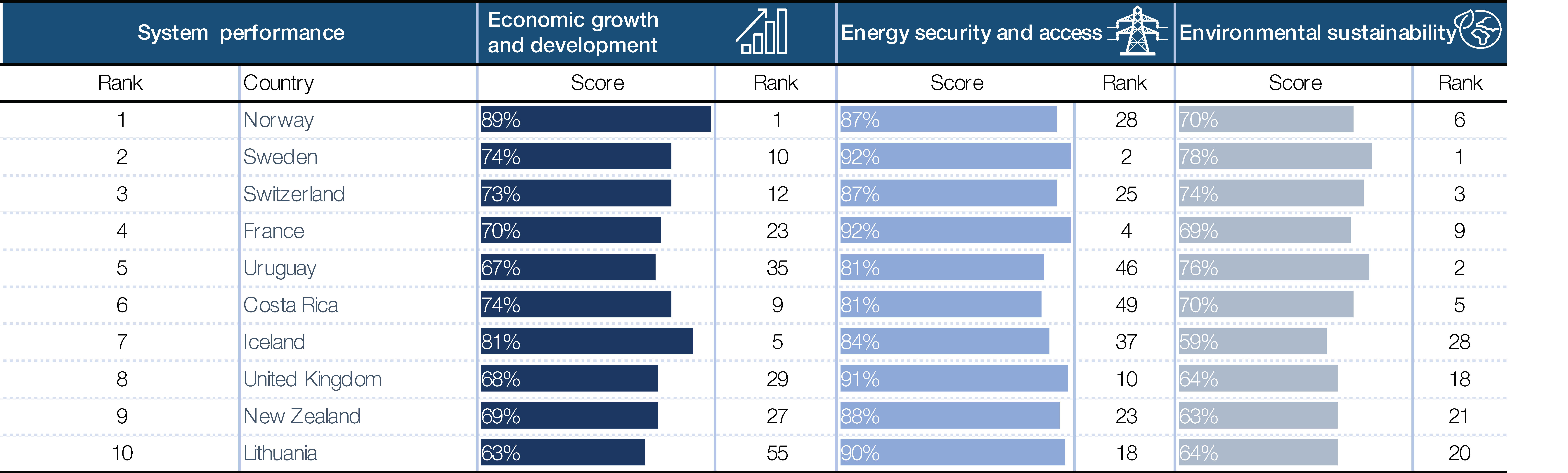 Top 10 energy system performers for 2019, based on data and estimates collected in 2018. 
Source: WEF ETI 2019 report.