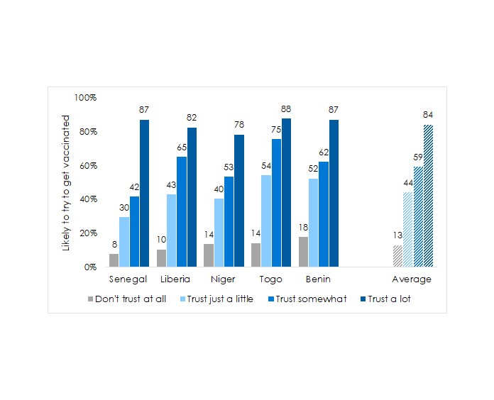 Percentage of respondents who say they are “somewhat likely” or “very likely” to try to get vaccinated against covid-19, disaggregated by how much they trust their government to ensure that the vaccine is safe. (Afrobarometer)