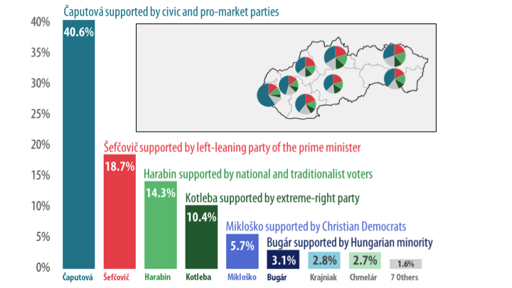 Annotated results of Slovakia's first round of voting for president, held March 16.