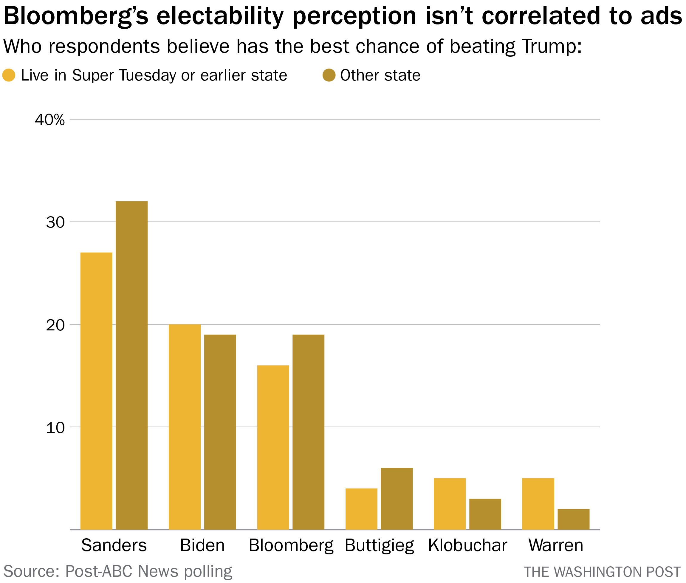 Democrats Are Picking A Nominee Based On The Factor They Re Worst At Evaluating The Washington Post