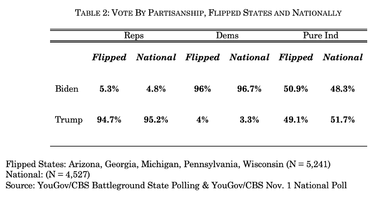 Parties' vote share in flipped states and nationally.