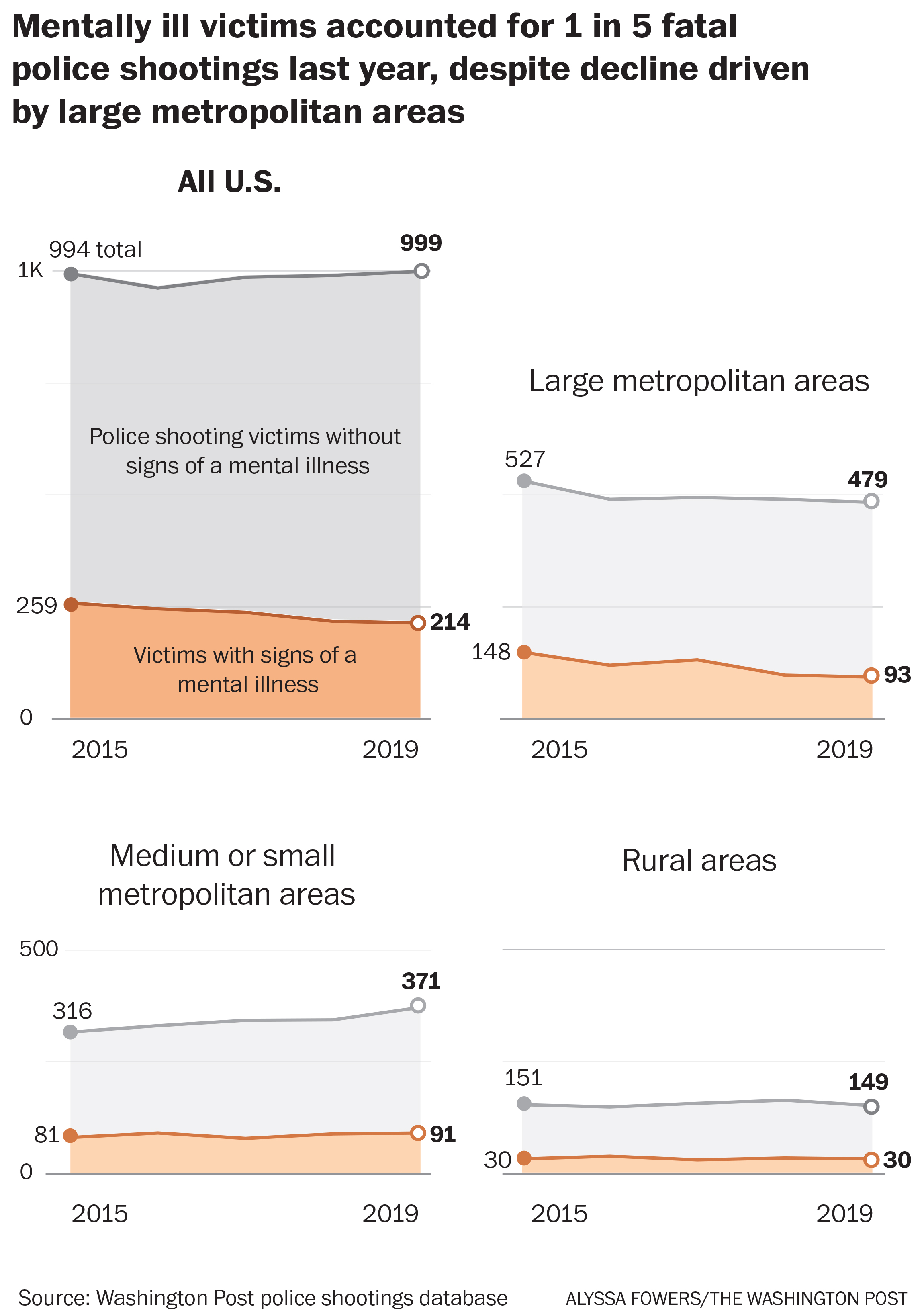 Fatal Police Shootings Of Mentally Ill People More Likely In Small And Midsized Areas The Washington Post