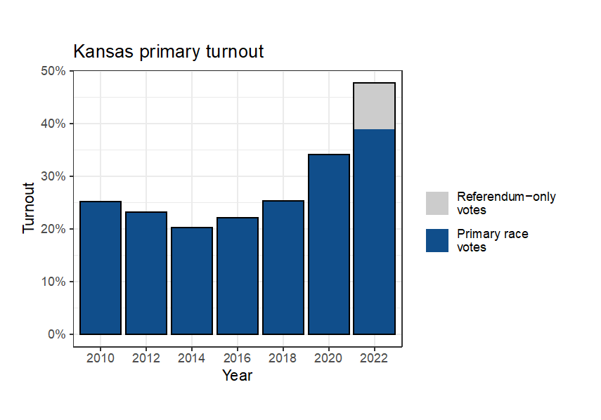 Turnout in Kansas primaries, 2010-2022; Figure: Eli Rau