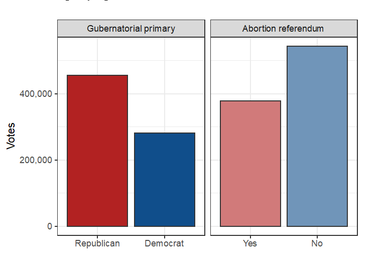 Votes in 2022 Kansas primaries and abortion referendum; Figure: Eli Rau