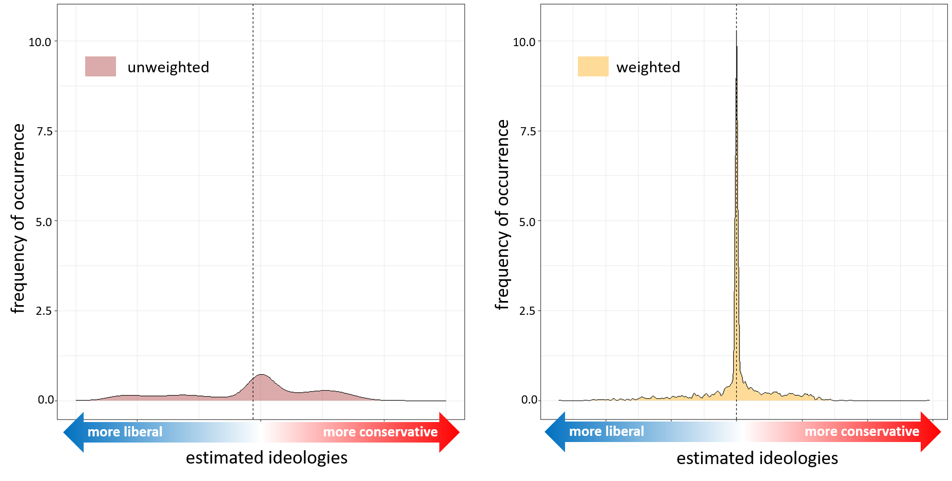 The X-axis shows the estimated ideologies of opinion leaders, while the Y-axis shows the frequency of each ideology.