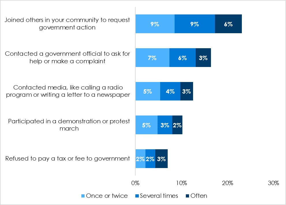 Source: Afrobarometer surveys.