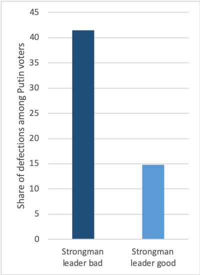 Putin is losing support among Russians who want a leader who respects elections.
Note: The share of defections among Putin voters is measured as the share of each group surveyed this summer that reported voting for him in 2018 or said they supported him when interviewed in August 2019, but indicated they did not support extending Putin’s rule in 2020.
Data and figure: The authors