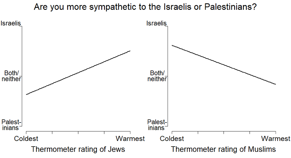 Source: 2012 Cooperative Campaign Analysis Projects. 
Note: Relationships control for thermometer ratings of Muslims (right-hand panel) and thermometer ratings of Jews (left-hand panel).