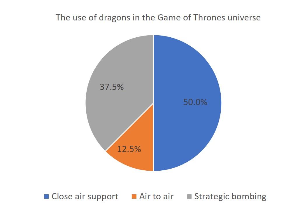 Game of Thrones' Dragons, Nuclear Weapons, and Winning Whatever the Cost