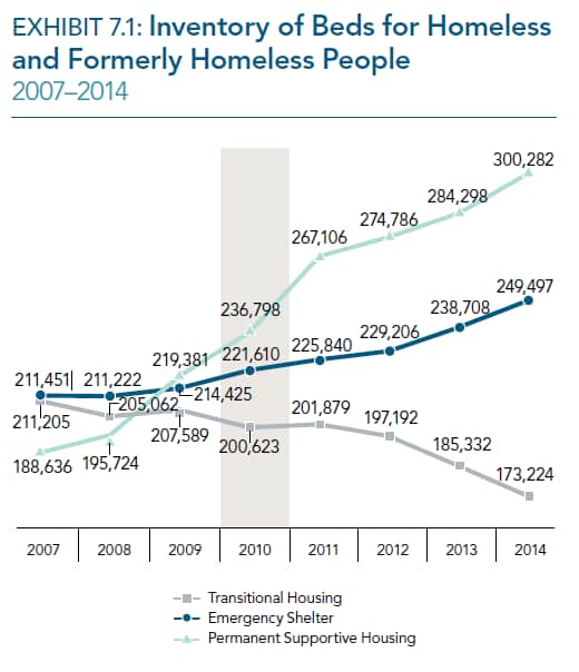 These Five Charts Show The Progress And Challenges In Fighting Homelessness The Washington Post