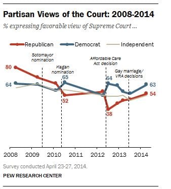 is the supreme court political