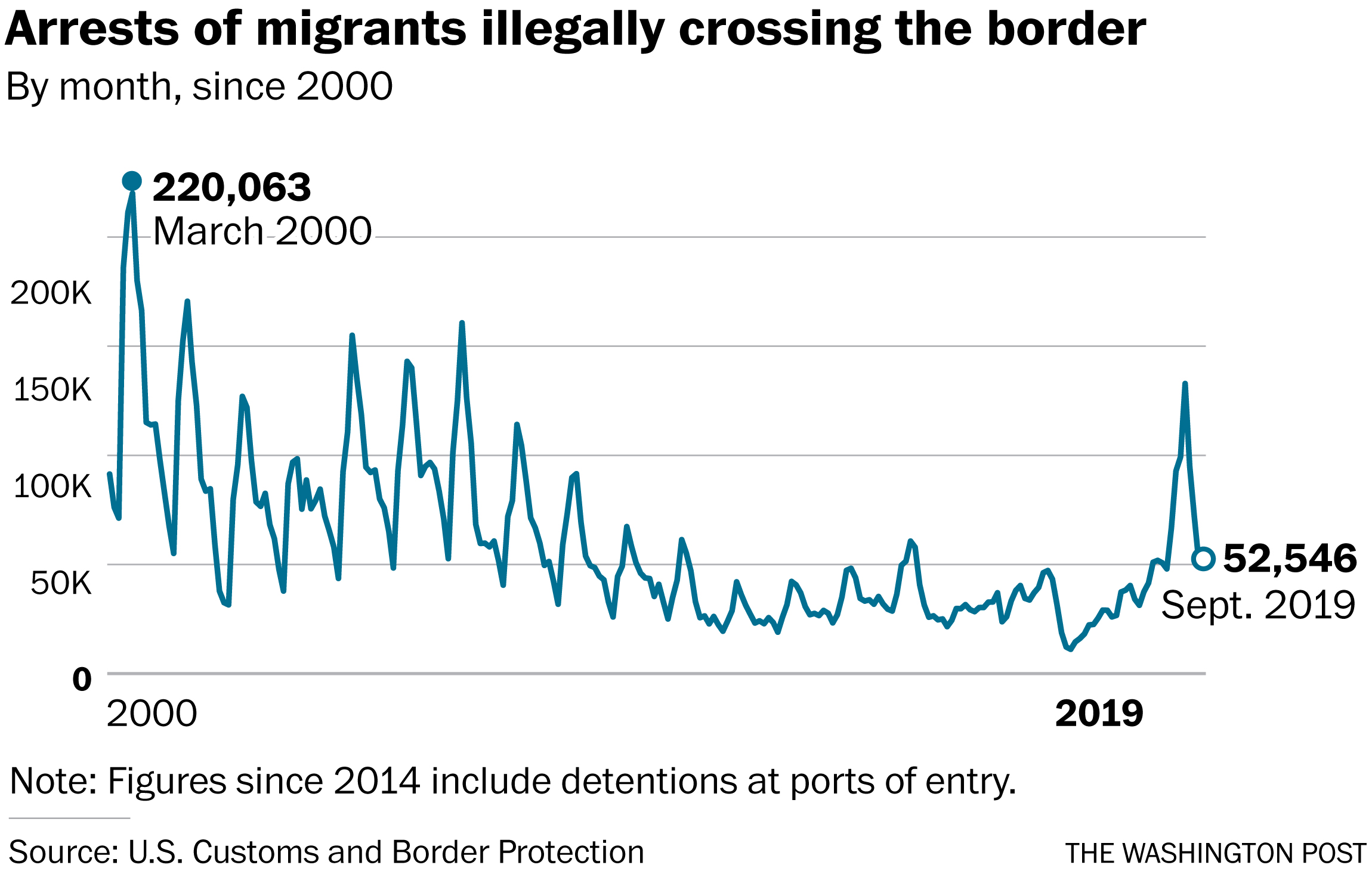 More U S Citizens Are Being Convicted Of Smuggling Immigrants Across The Border The Washington Post