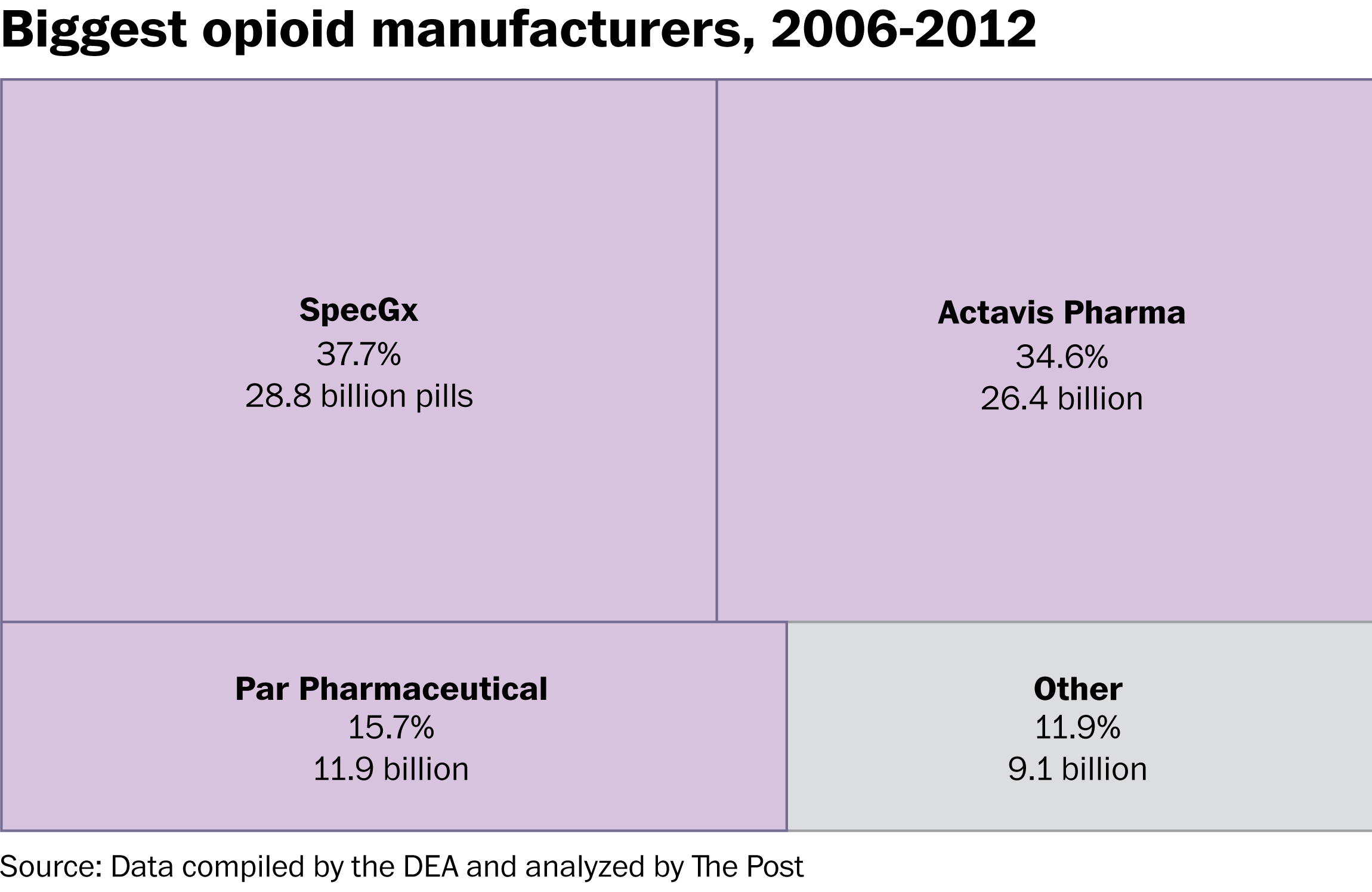 Largest U S Drug Companies Flooded Country With 76 Billion Opioid