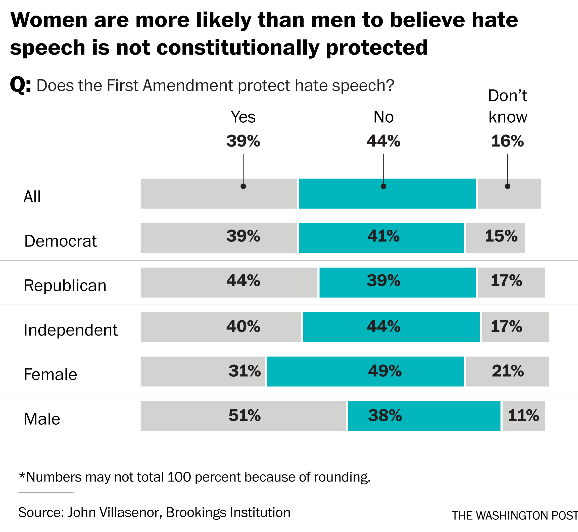 A chilling study shows how hostile college students are toward free
