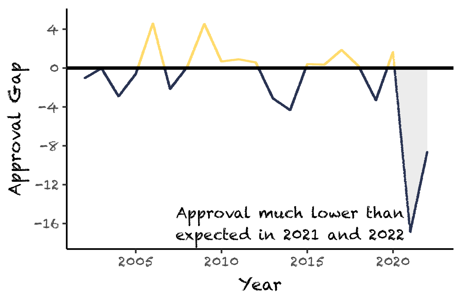 The Supreme Court approval gap, 2001-2022
Figure: Kathryn Haglin, Soren Jordan, Alison Merrill, and Joseph Daniel Ura