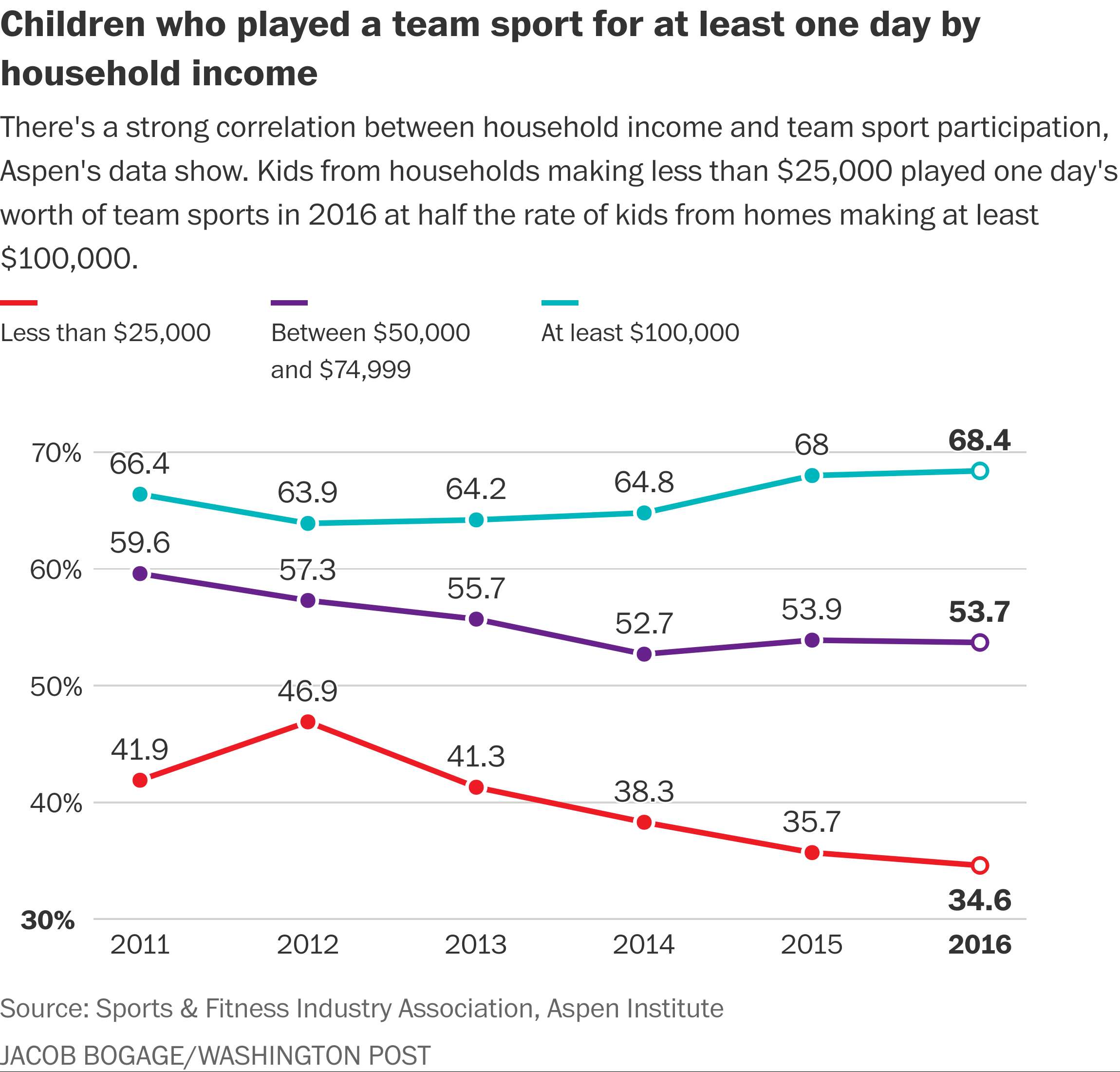 Youth sports study Declining participation, rising costs and