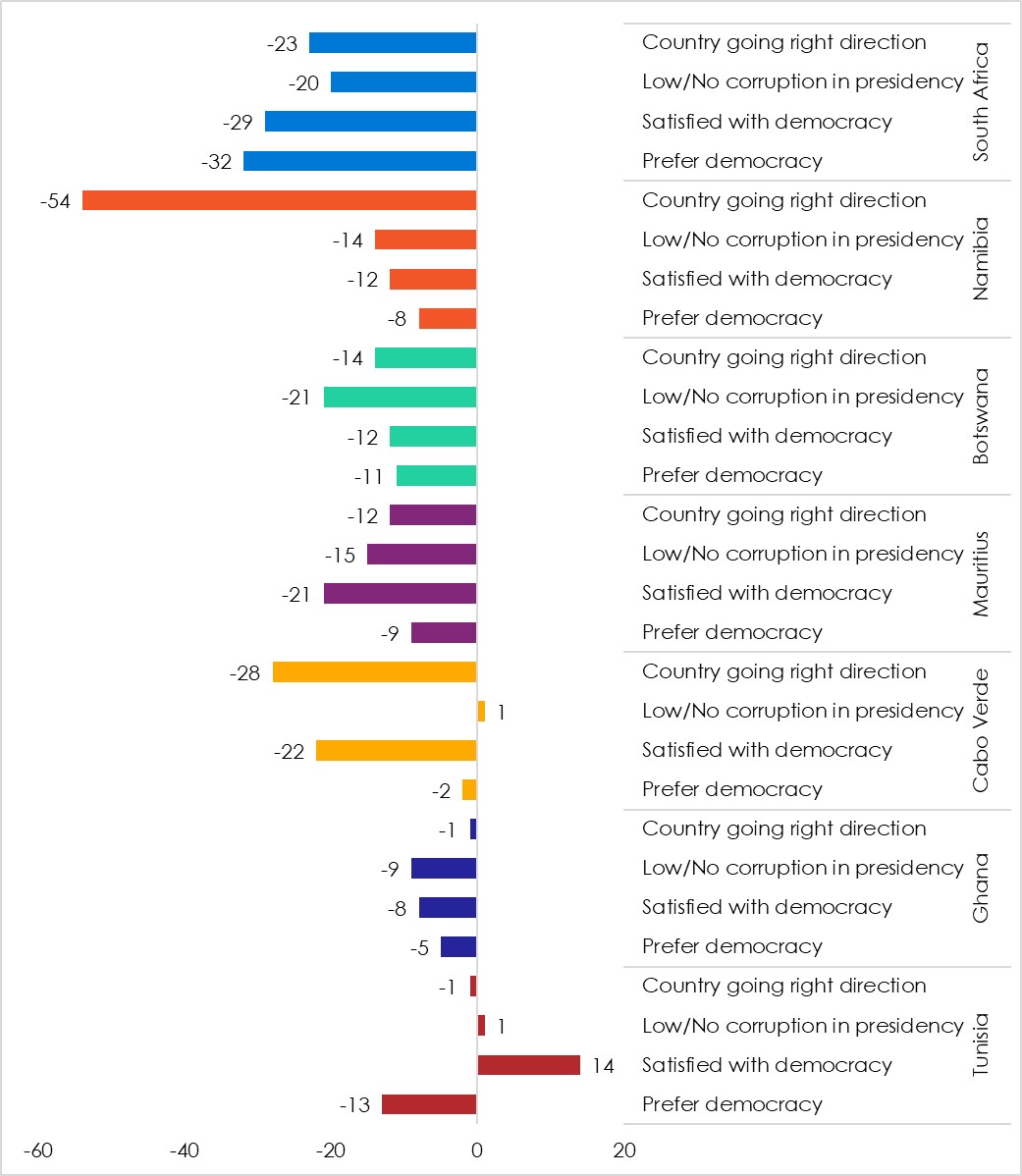 Changes in key indicators, 7 African democracies, 2011-2021 (in percentage points).