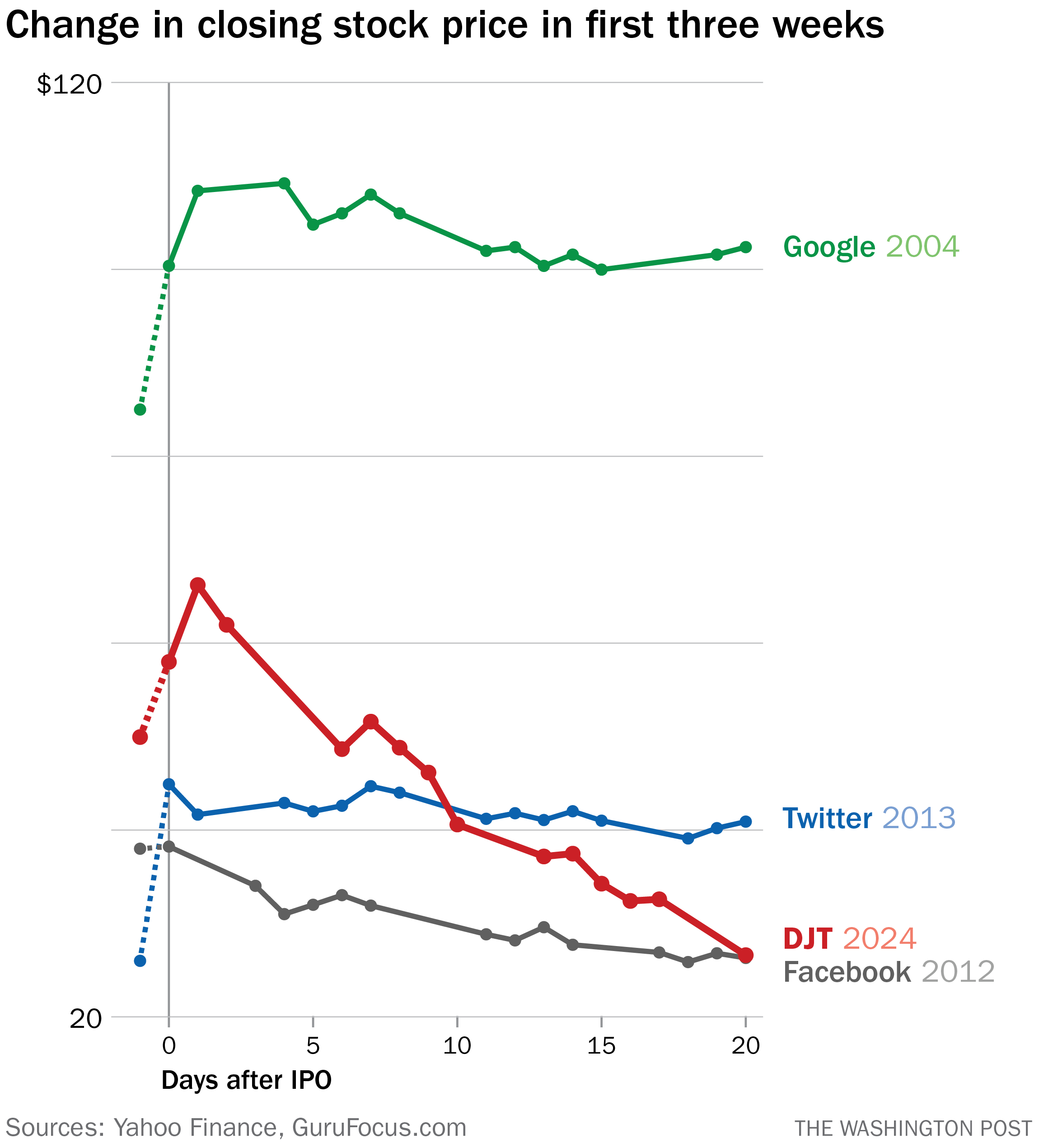 A tech-stock bubble and burst, all within three weeks - The Washington Post