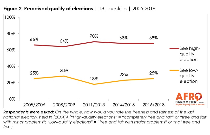 Perceived quality of elections in 18 countries in Africa.