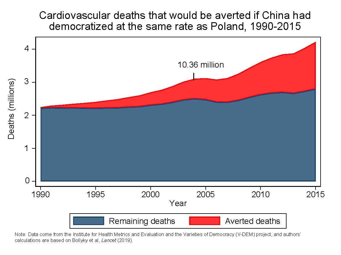 Cardiovascular deaths that would have been averted if China had democratized at the same rate as Poland, 1990-2015