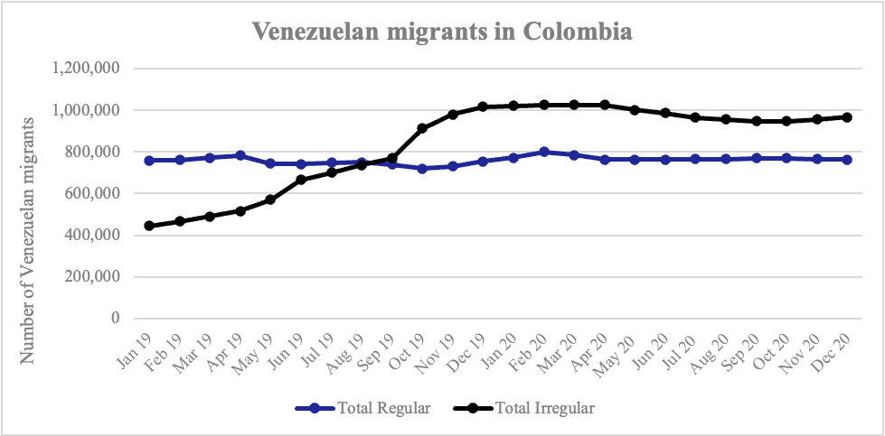 The number of Venezuelans living in Colombia based on their documentation status during 2019 and 2020, based on data from Migracion Colombia within the Ministry of Foreign Affairs. It includes regular migrants, who obtained formal government documentation, as well as irregular migrants who did not meet the criteria to get government documentation.