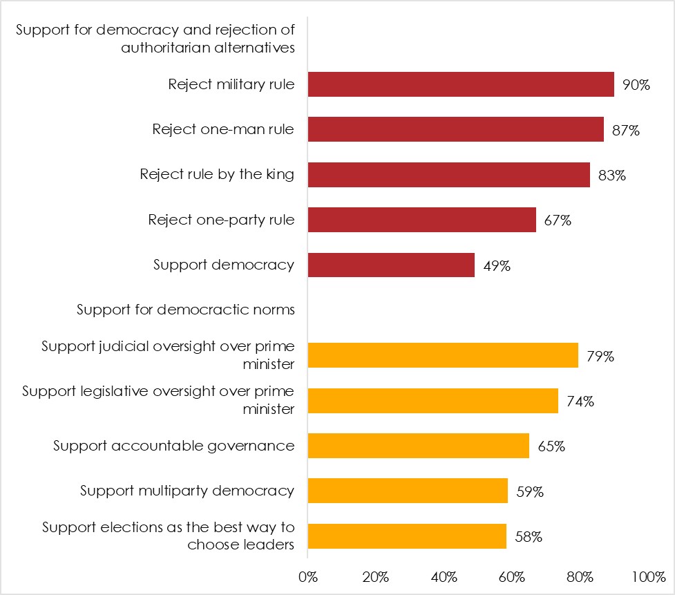 eSwatini support for democracy and democratic norms | Afrobarometer survey 2021
Complete survey question texts may be found in the Round 8 questionnaire for eSwatini on the Afrobarometer website.
