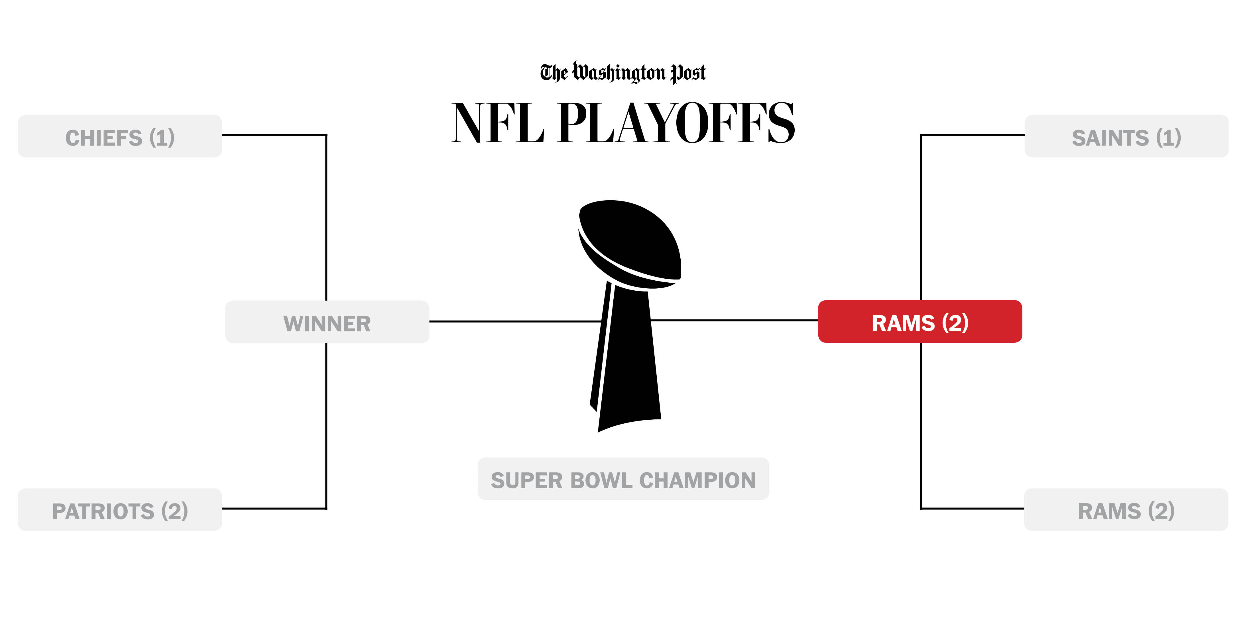 NFL playoff bracket, matchups and schedule - The Washington Post