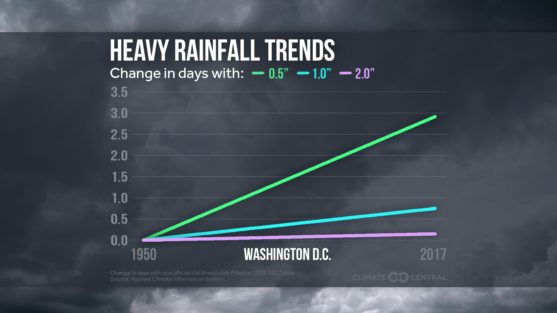 What can explain a record 71 inches of rain in Washington in the past