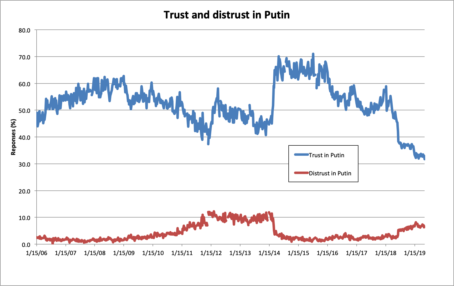 Trust and distrust
Data: WCIOM
Figure: Samuel A. Greene