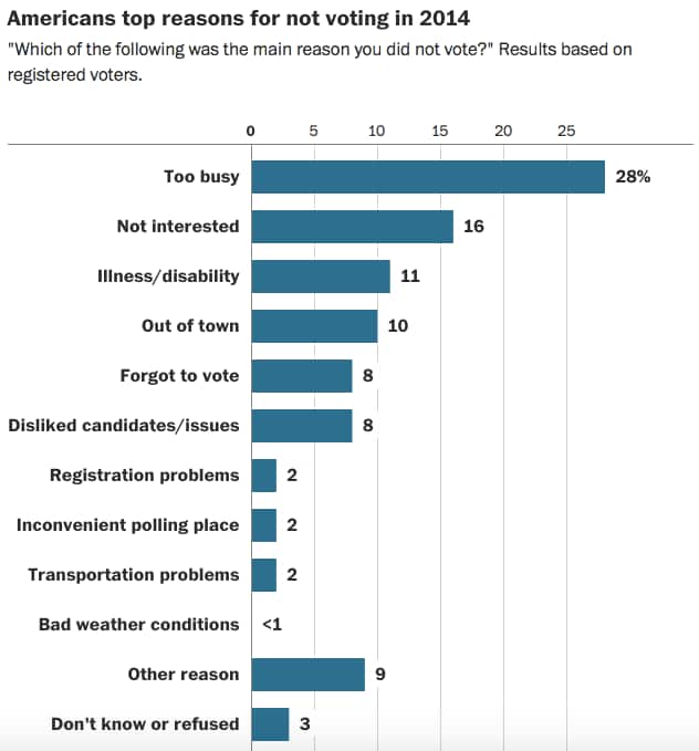Why Don T Americans Vote We Re Too Busy The Washington Post