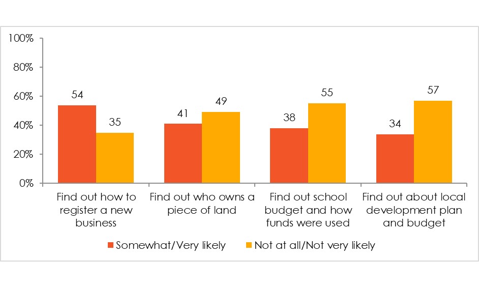 Afrobarometer surveys asked: “How likely is it that you could get the following information from government or other public institutions?”