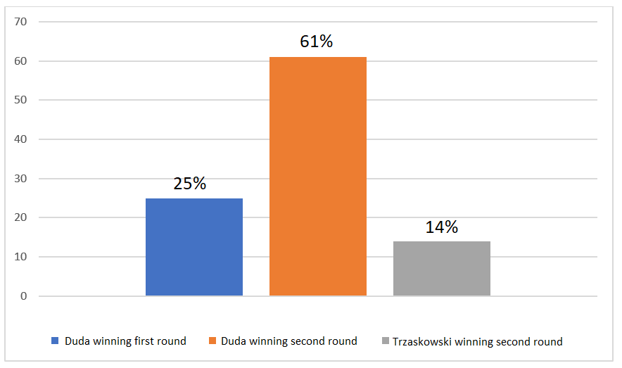 Predictions for Poland’s 2020 presidential elections, showing percent chance of each outcome.
Figure by Gianluca Passarelli based on his data archives and data from the Polish interior minister.
