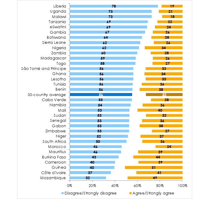 Afrobarometer surveys asked for a response to this statement: “Information held by public authorities is only for use by government officials; it should not have to be shared with the public” (question not included in Kenya surveys).
