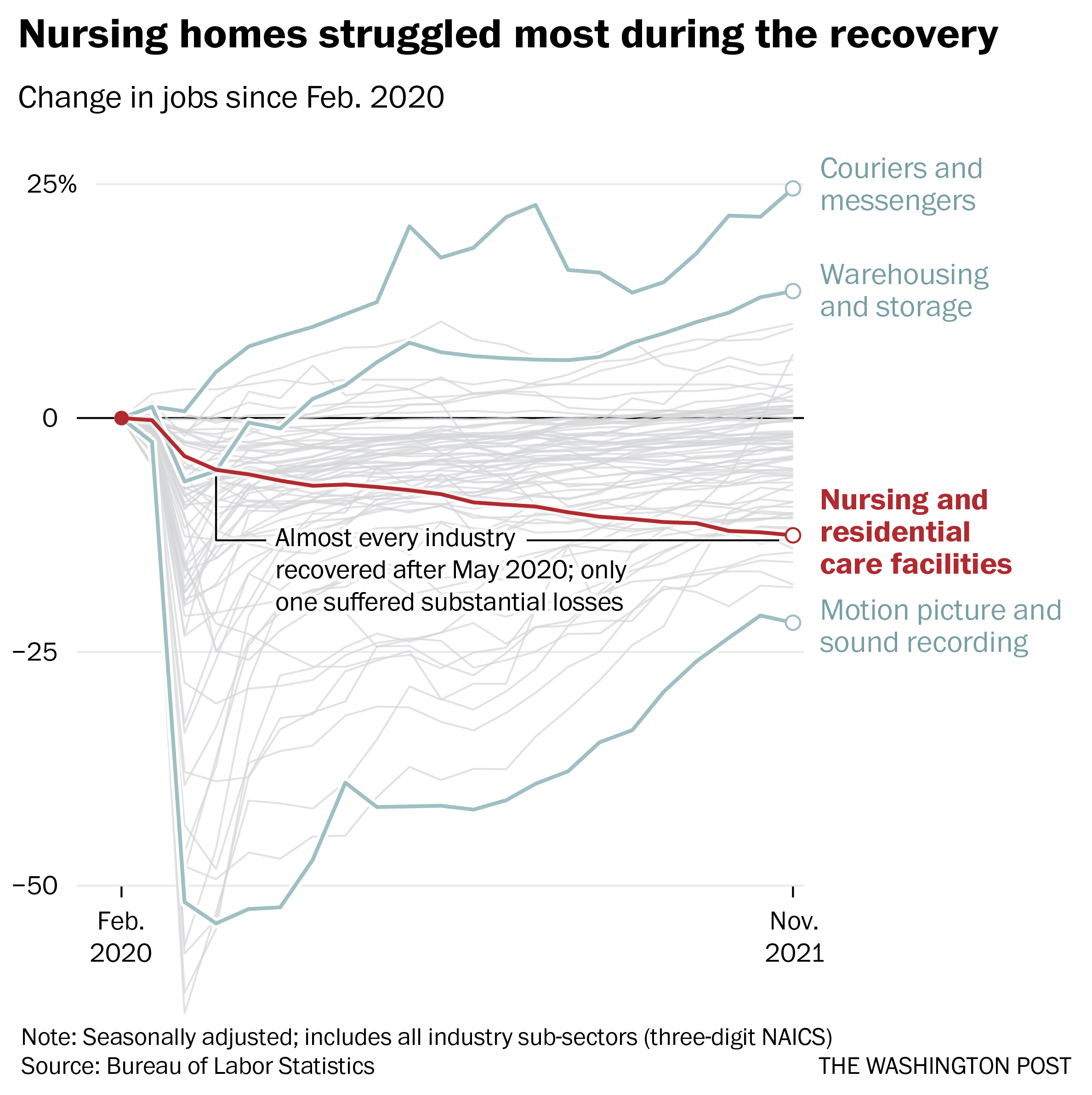 Nursing home staff shortages are worsening problems at overwhelmed hospitals  - The Washington Post