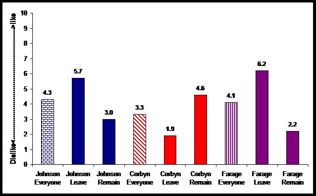 Feelings about Boris Johnson, Jeremy Corbyn and Nigel Farage
by attitudes towards E.U. membership. Tabulated on a scale of 0 (strongly dislike) to 10 (strongly like). Source: 2019 Essex-UTD post-EU Parliament Election survey.