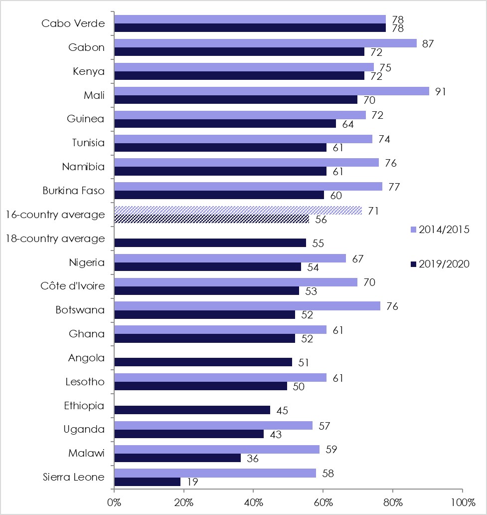Figure 2: How influential are China’s economic activities? The graph tracks those who responded that China has “some” or “a lot” of influence.
Source Afrobarometer surveys.