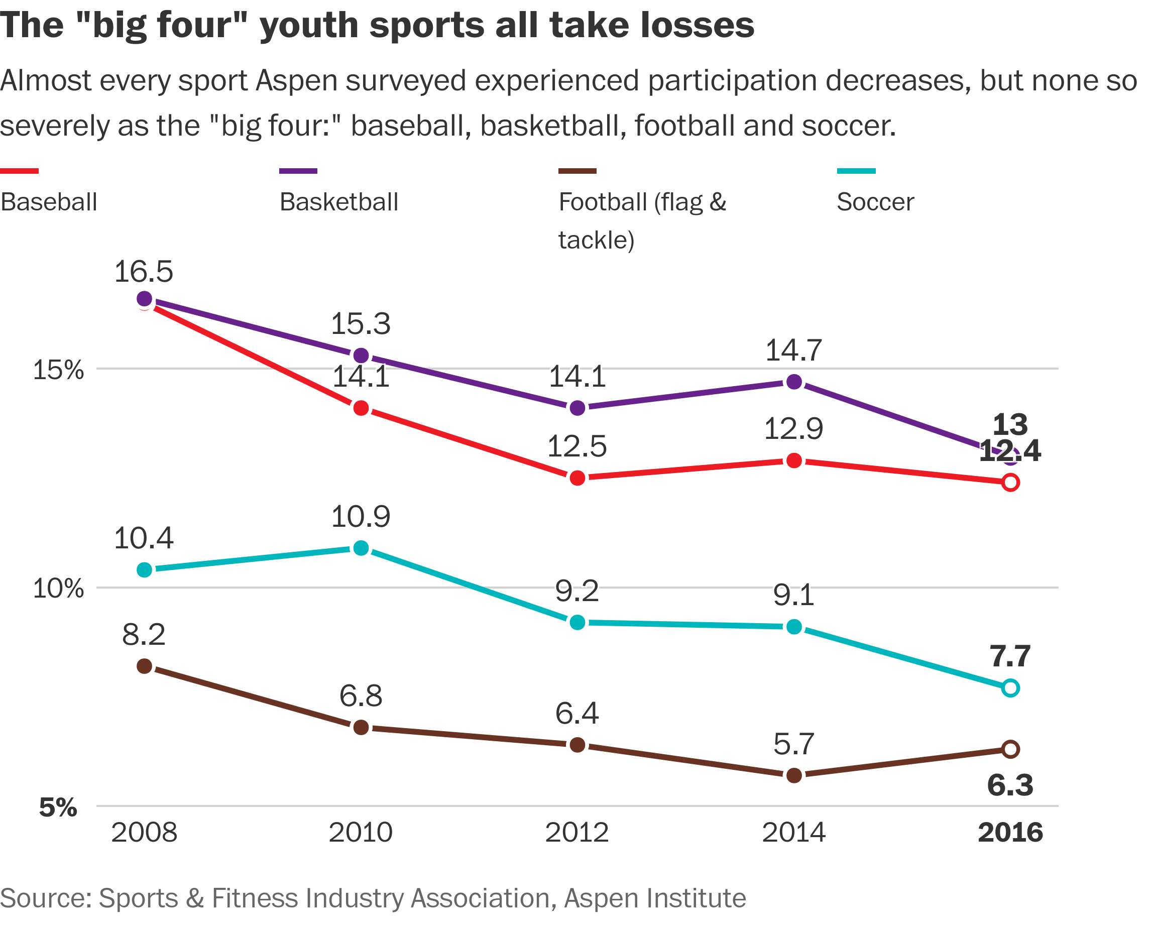 Youth sports study Declining participation, rising costs and